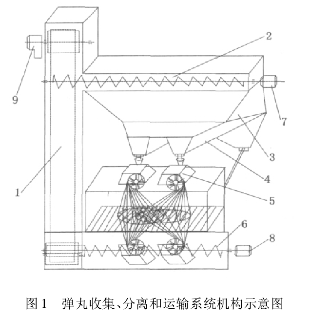圖1 彈丸收集、分離和運(yùn)輸系統(tǒng)機(jī)構(gòu)示意圖